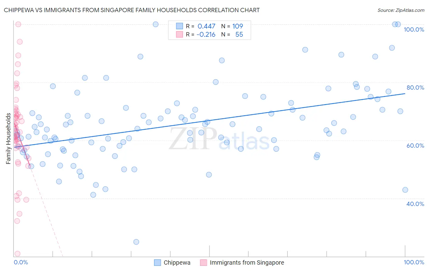 Chippewa vs Immigrants from Singapore Family Households