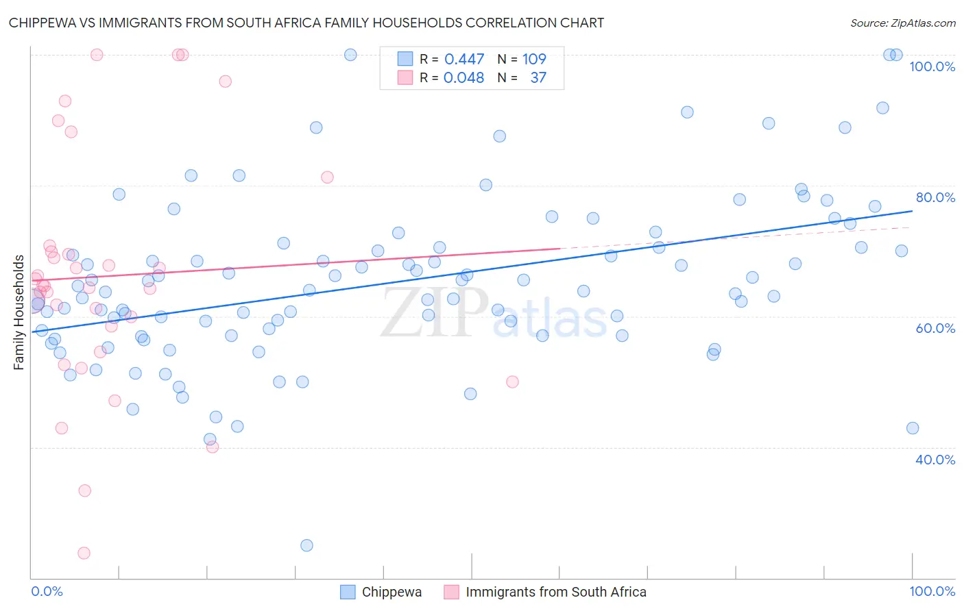 Chippewa vs Immigrants from South Africa Family Households