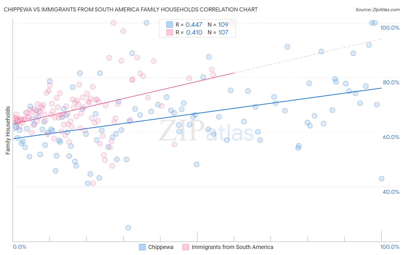 Chippewa vs Immigrants from South America Family Households