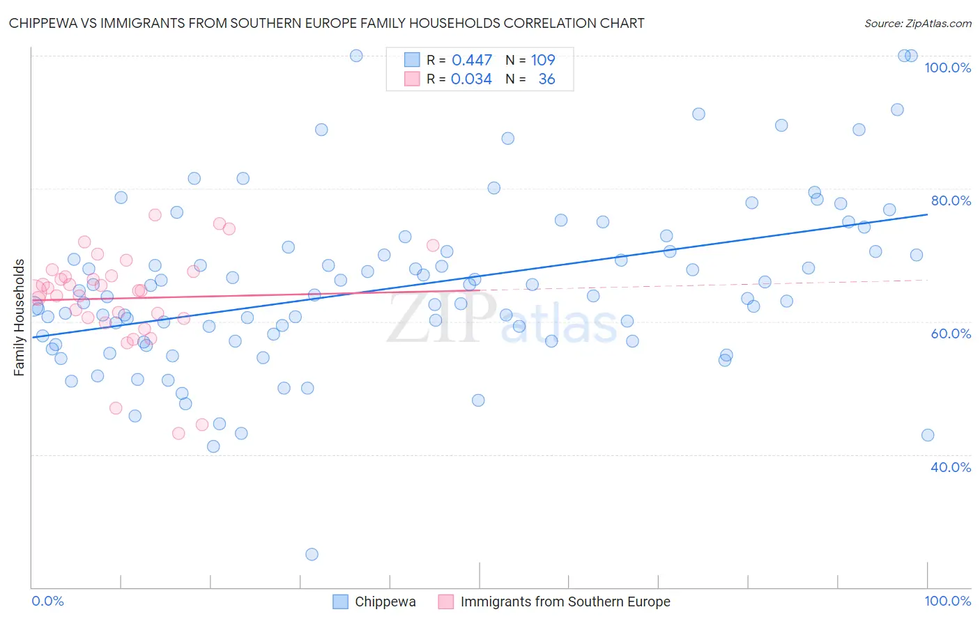 Chippewa vs Immigrants from Southern Europe Family Households