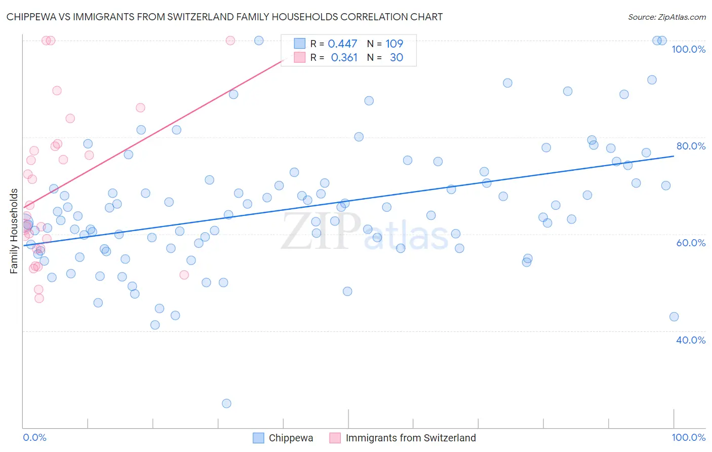 Chippewa vs Immigrants from Switzerland Family Households