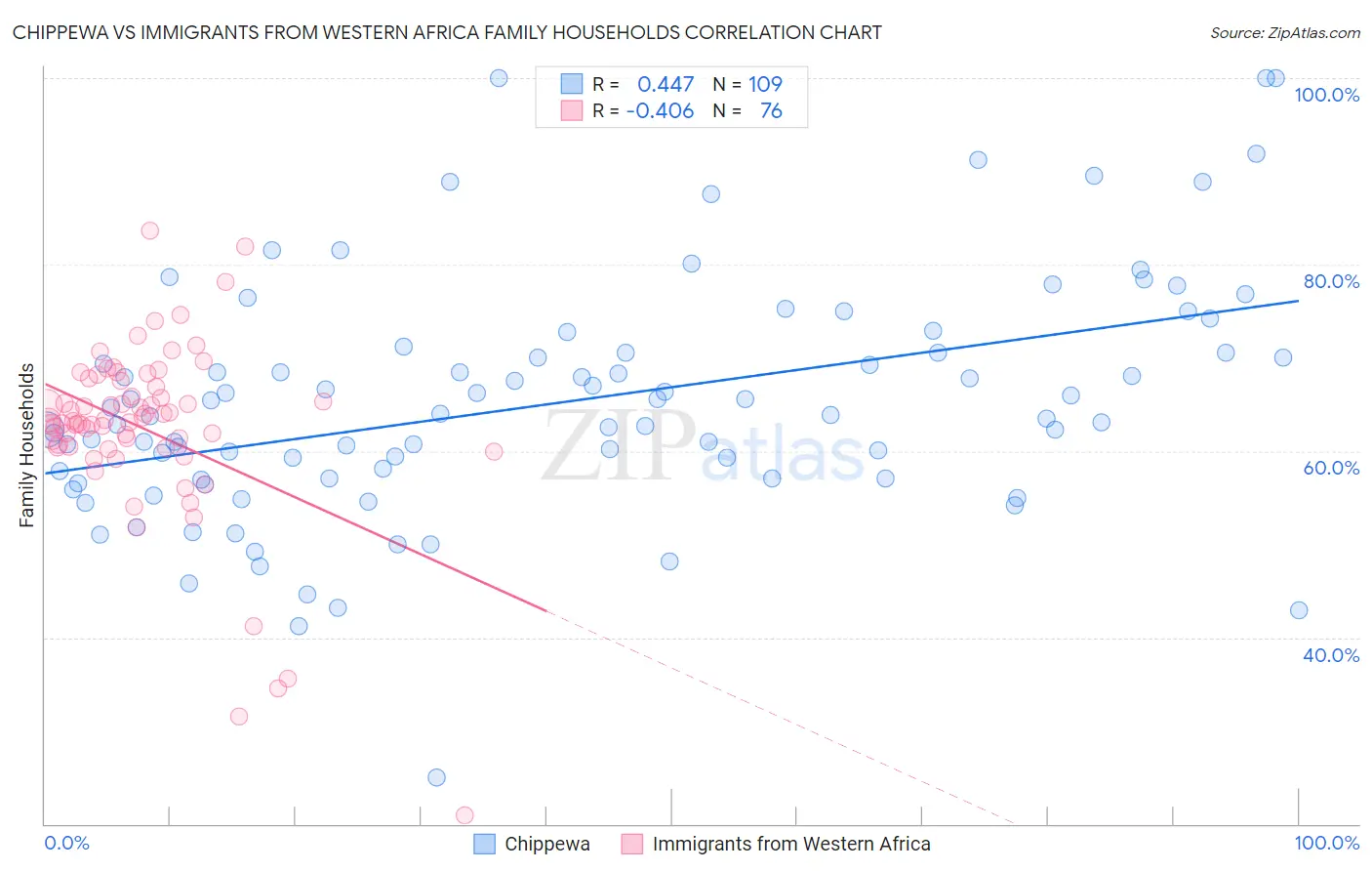 Chippewa vs Immigrants from Western Africa Family Households