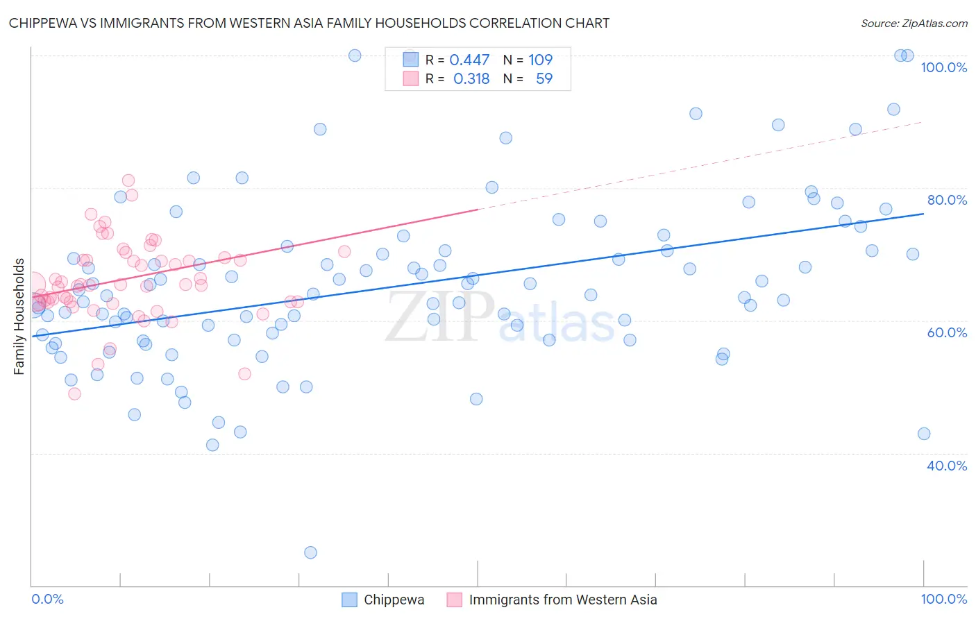 Chippewa vs Immigrants from Western Asia Family Households