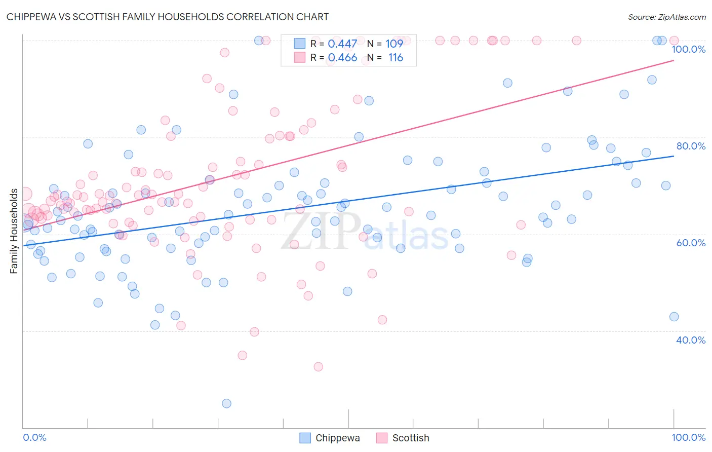 Chippewa vs Scottish Family Households