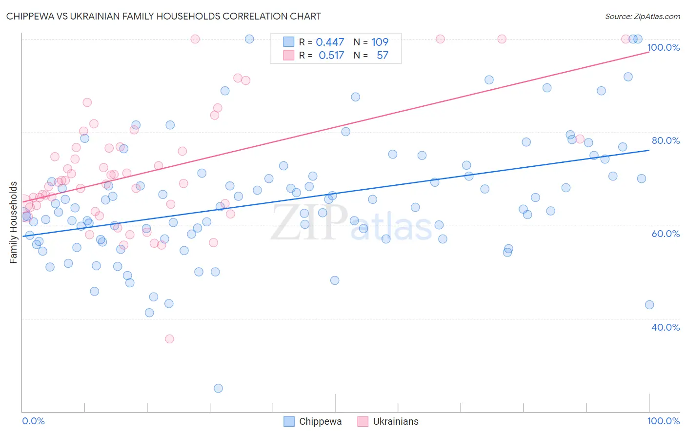 Chippewa vs Ukrainian Family Households