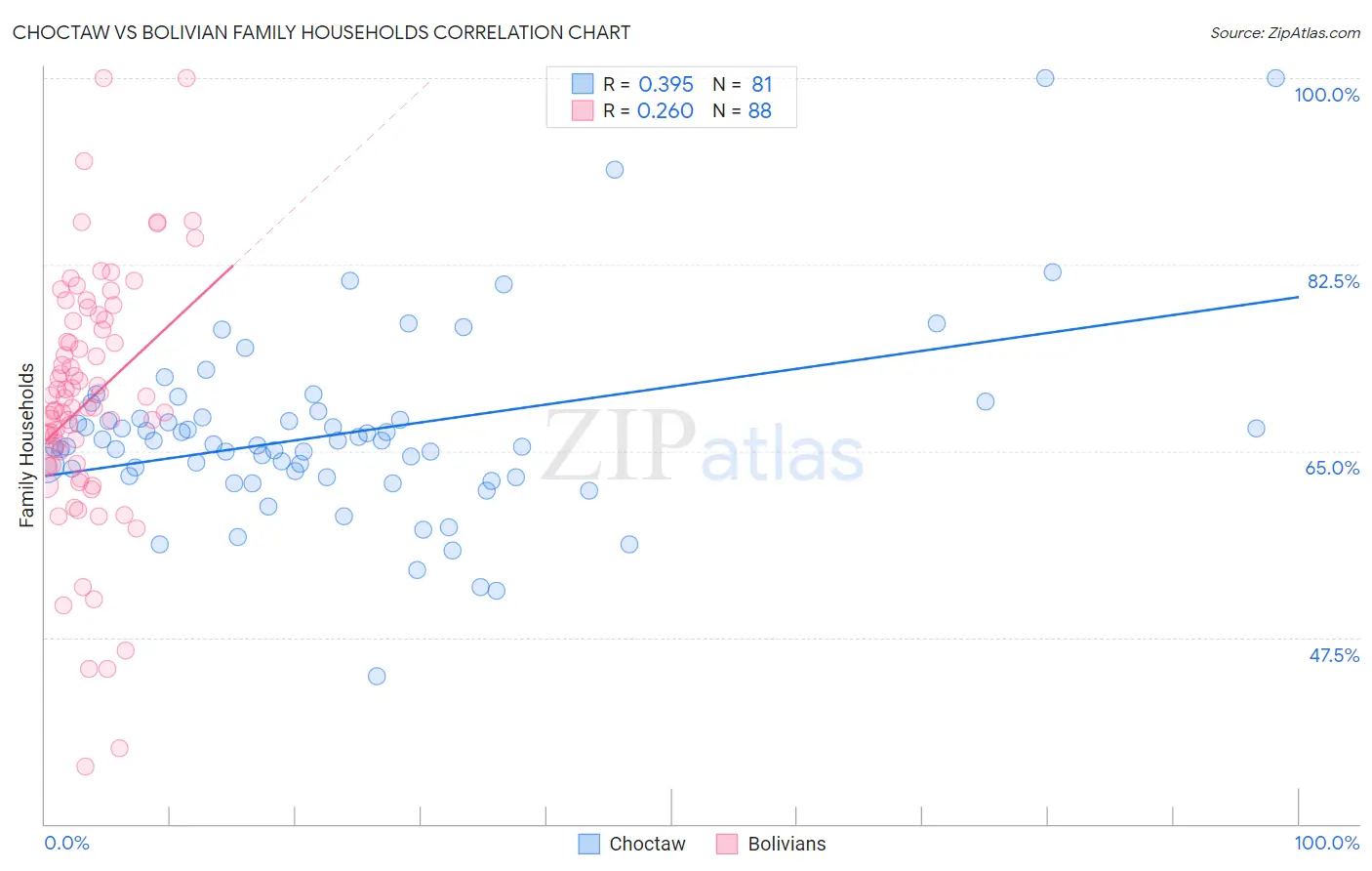 Choctaw vs Bolivian Family Households