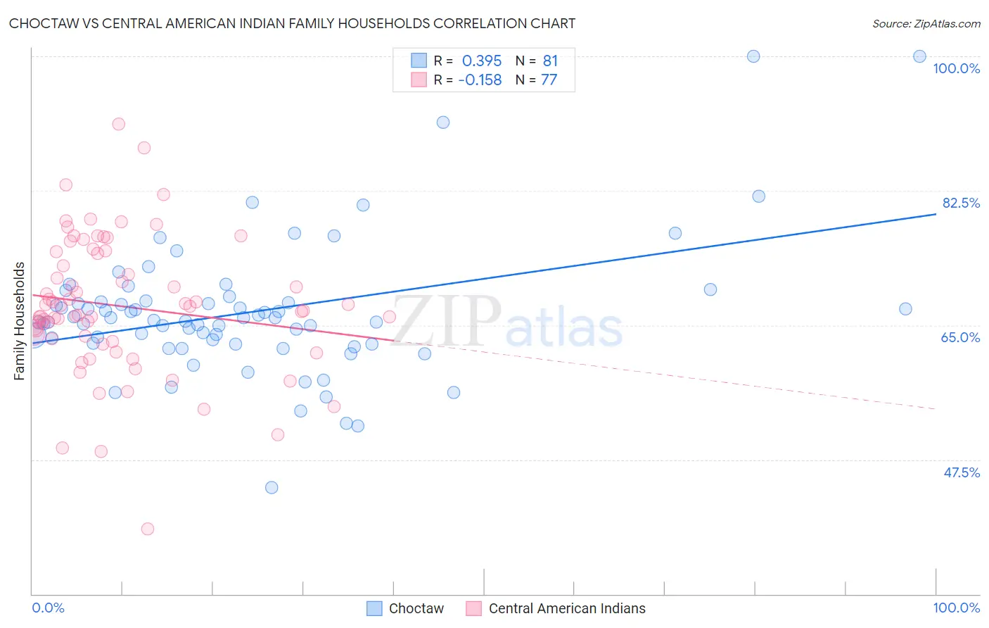 Choctaw vs Central American Indian Family Households