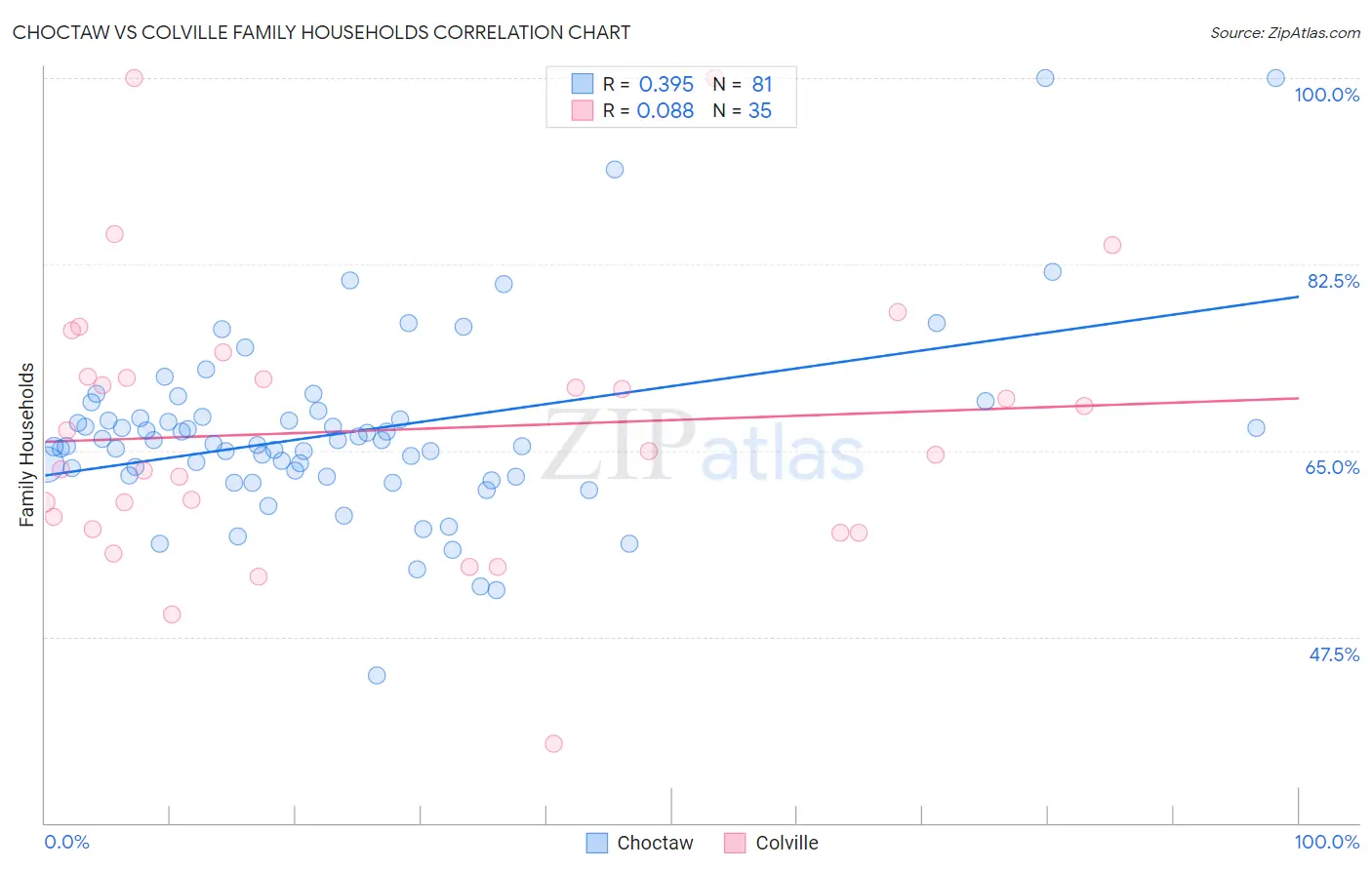 Choctaw vs Colville Family Households