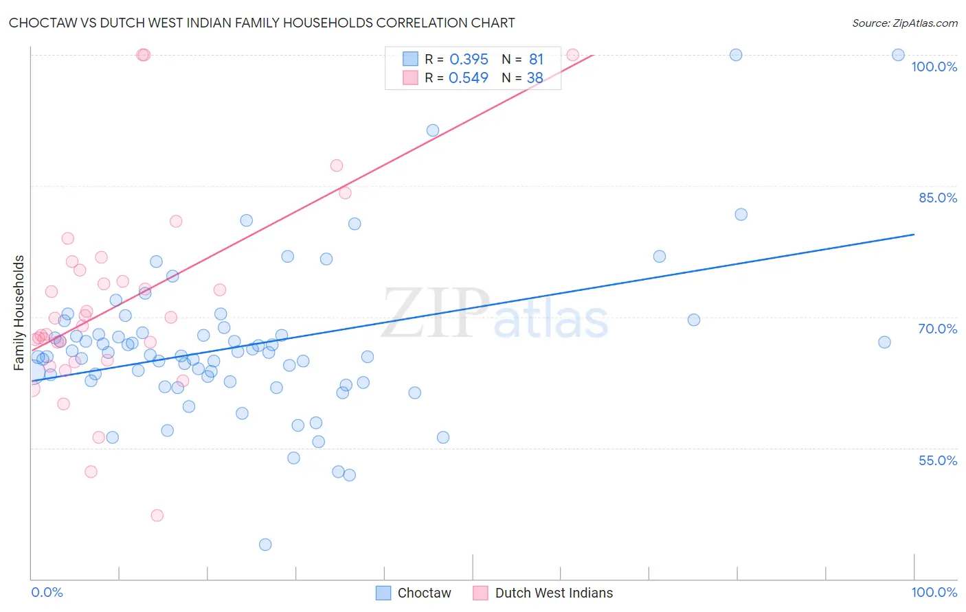 Choctaw vs Dutch West Indian Family Households