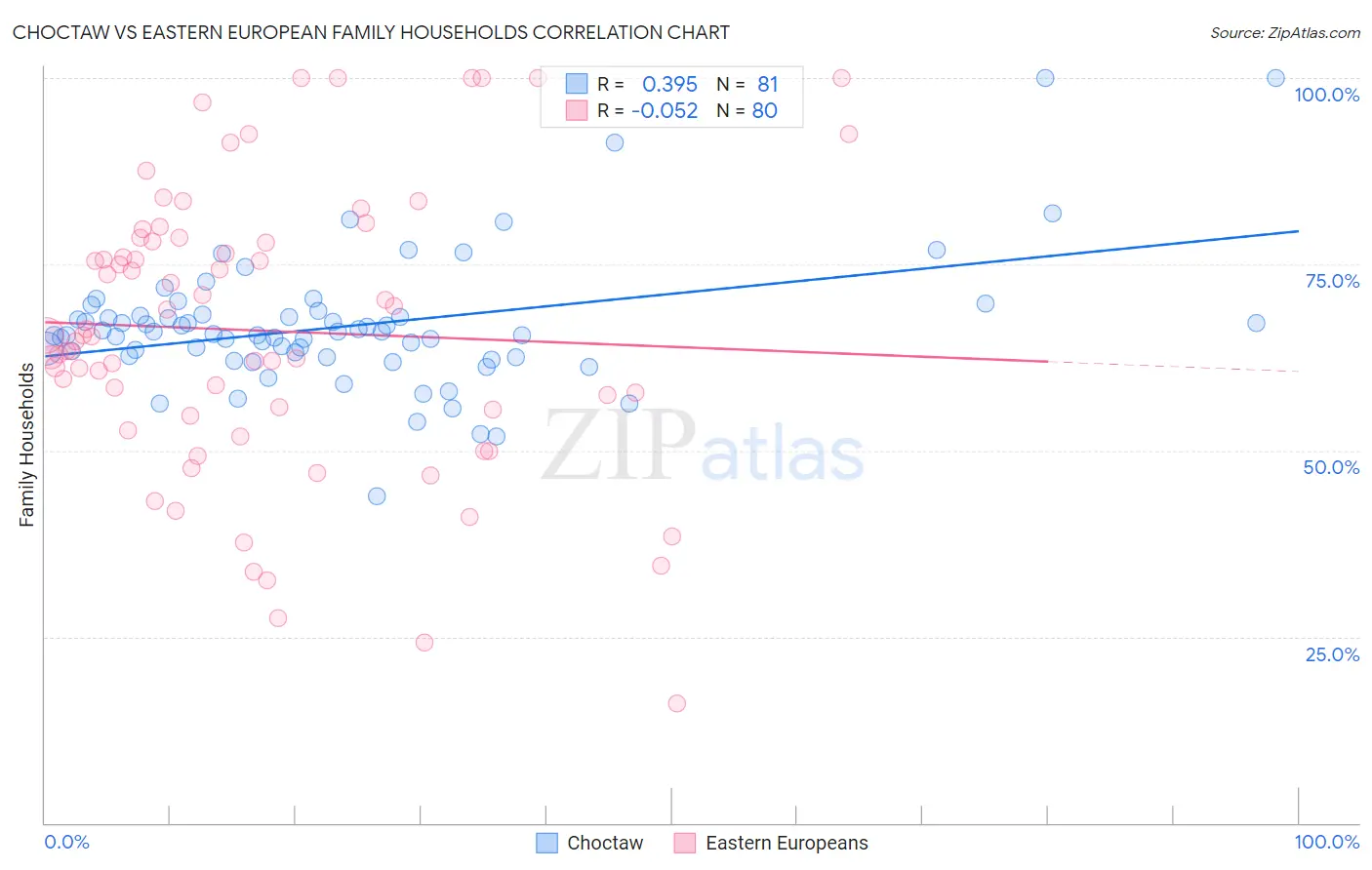 Choctaw vs Eastern European Family Households