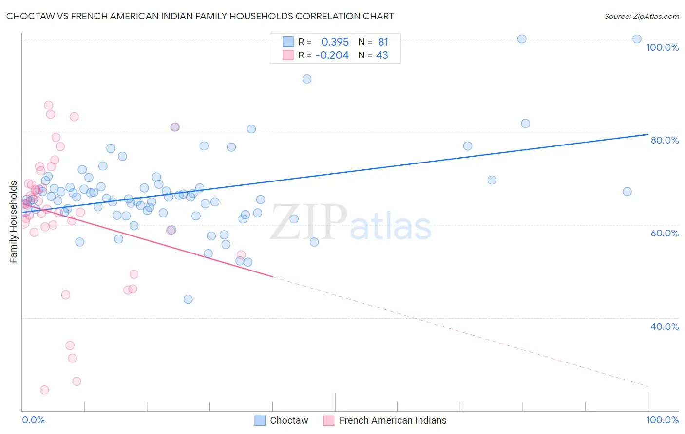 Choctaw vs French American Indian Family Households