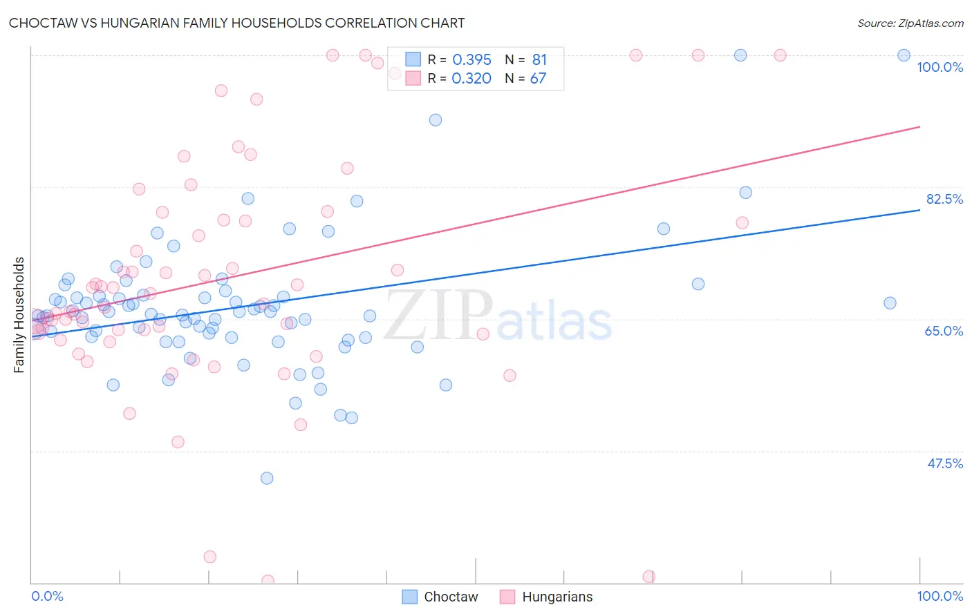 Choctaw vs Hungarian Family Households