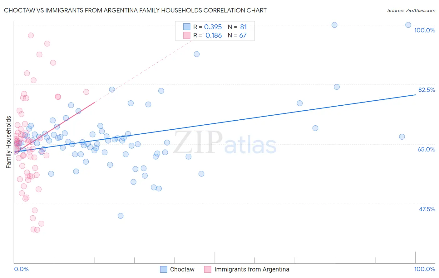 Choctaw vs Immigrants from Argentina Family Households
