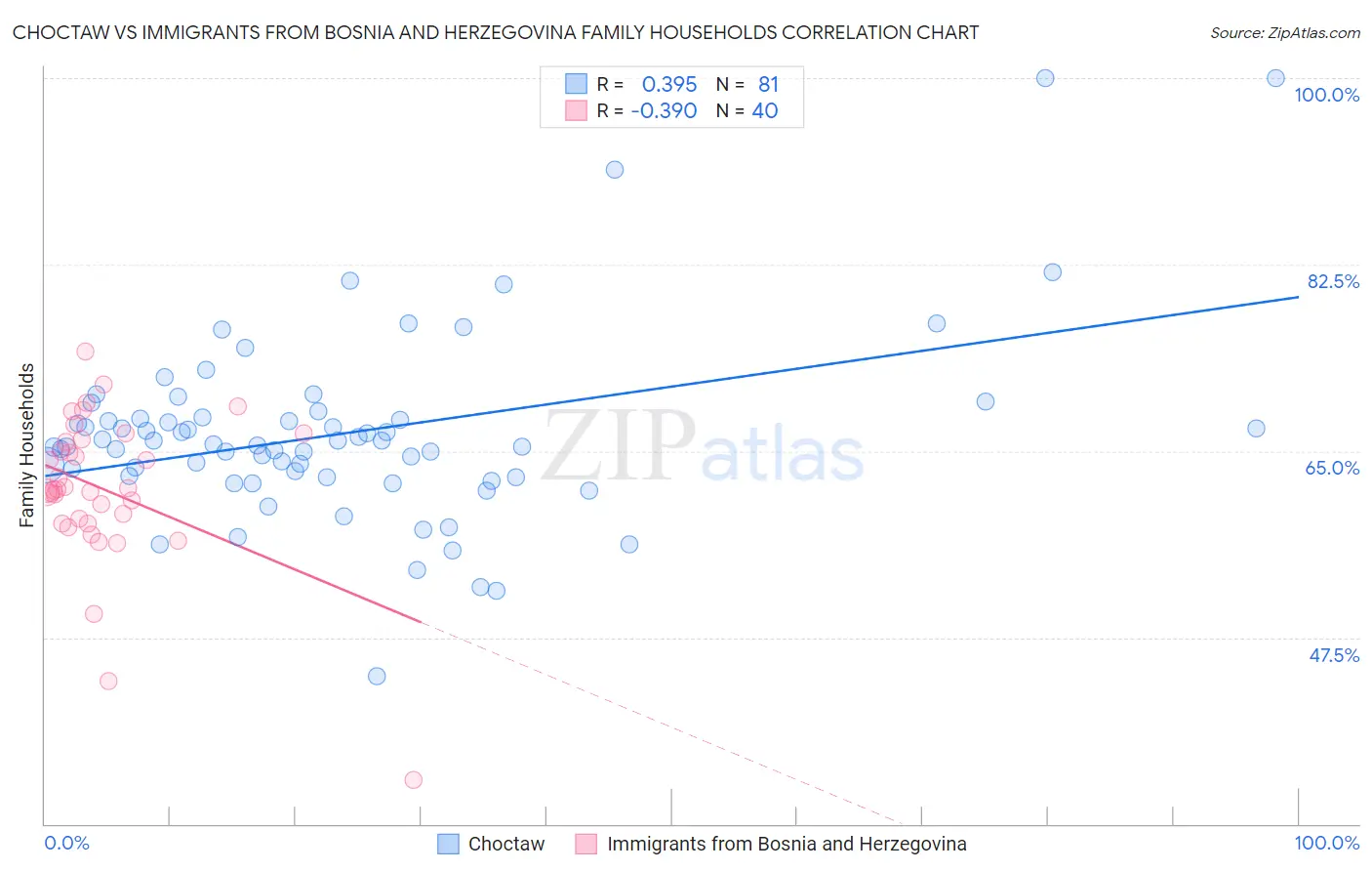 Choctaw vs Immigrants from Bosnia and Herzegovina Family Households