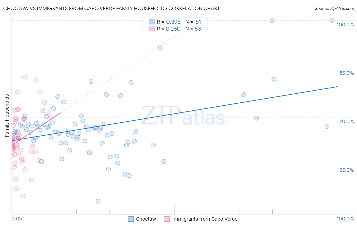 Choctaw vs Immigrants from Cabo Verde Family Households