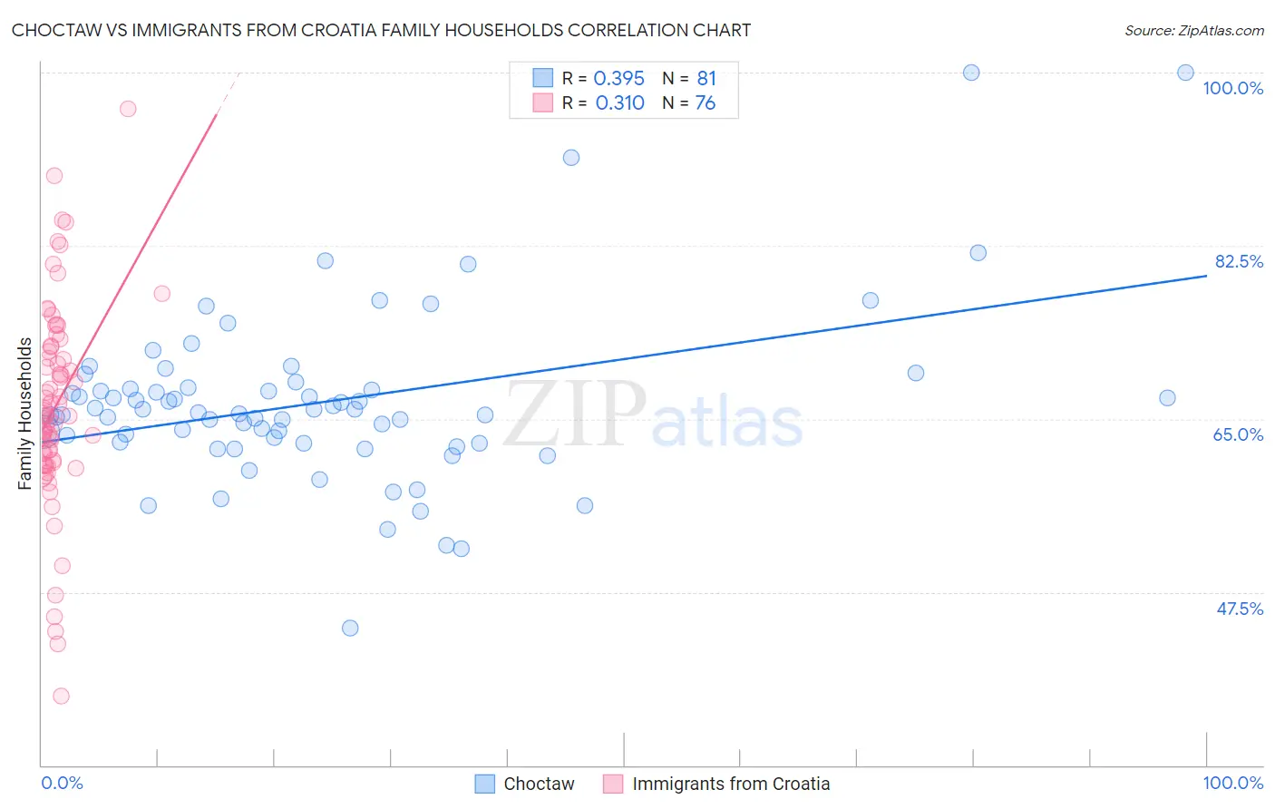 Choctaw vs Immigrants from Croatia Family Households
