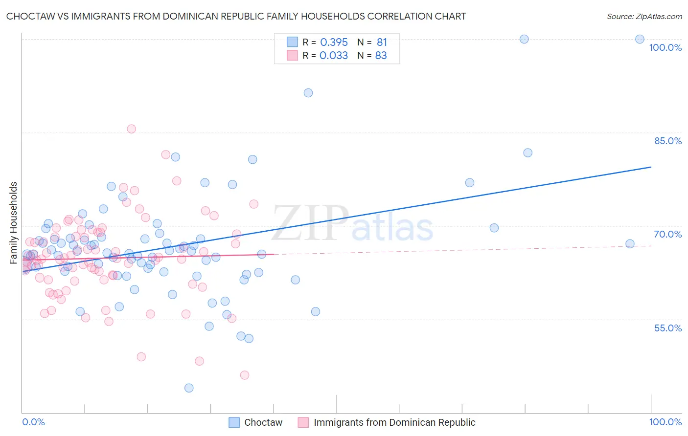 Choctaw vs Immigrants from Dominican Republic Family Households