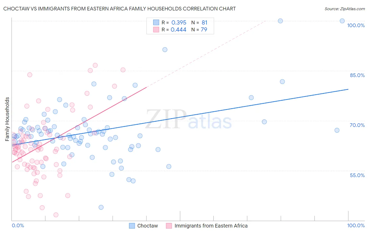 Choctaw vs Immigrants from Eastern Africa Family Households