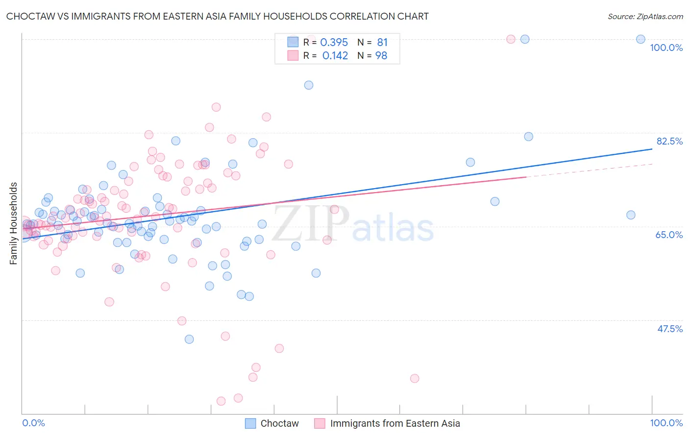 Choctaw vs Immigrants from Eastern Asia Family Households
