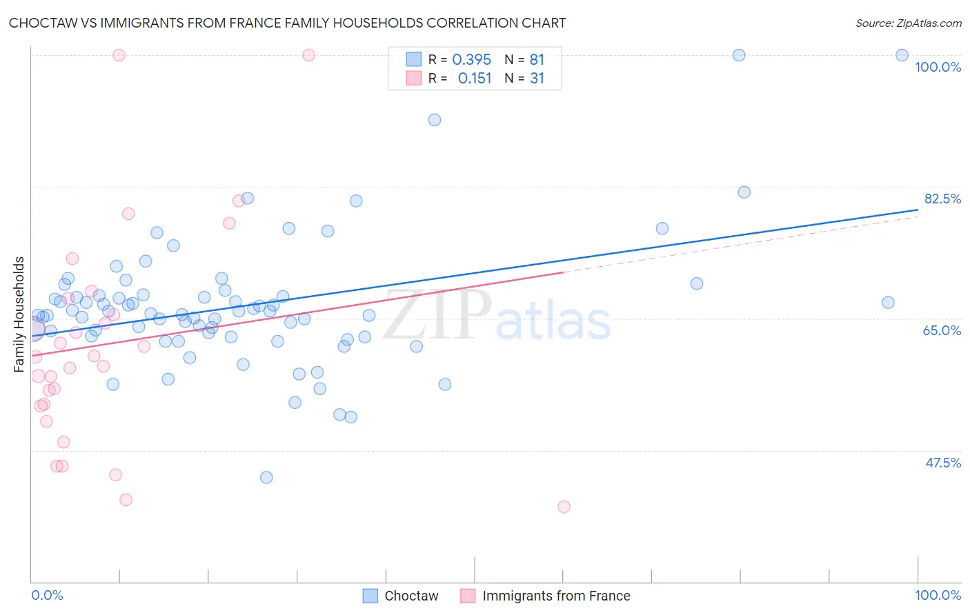 Choctaw vs Immigrants from France Family Households