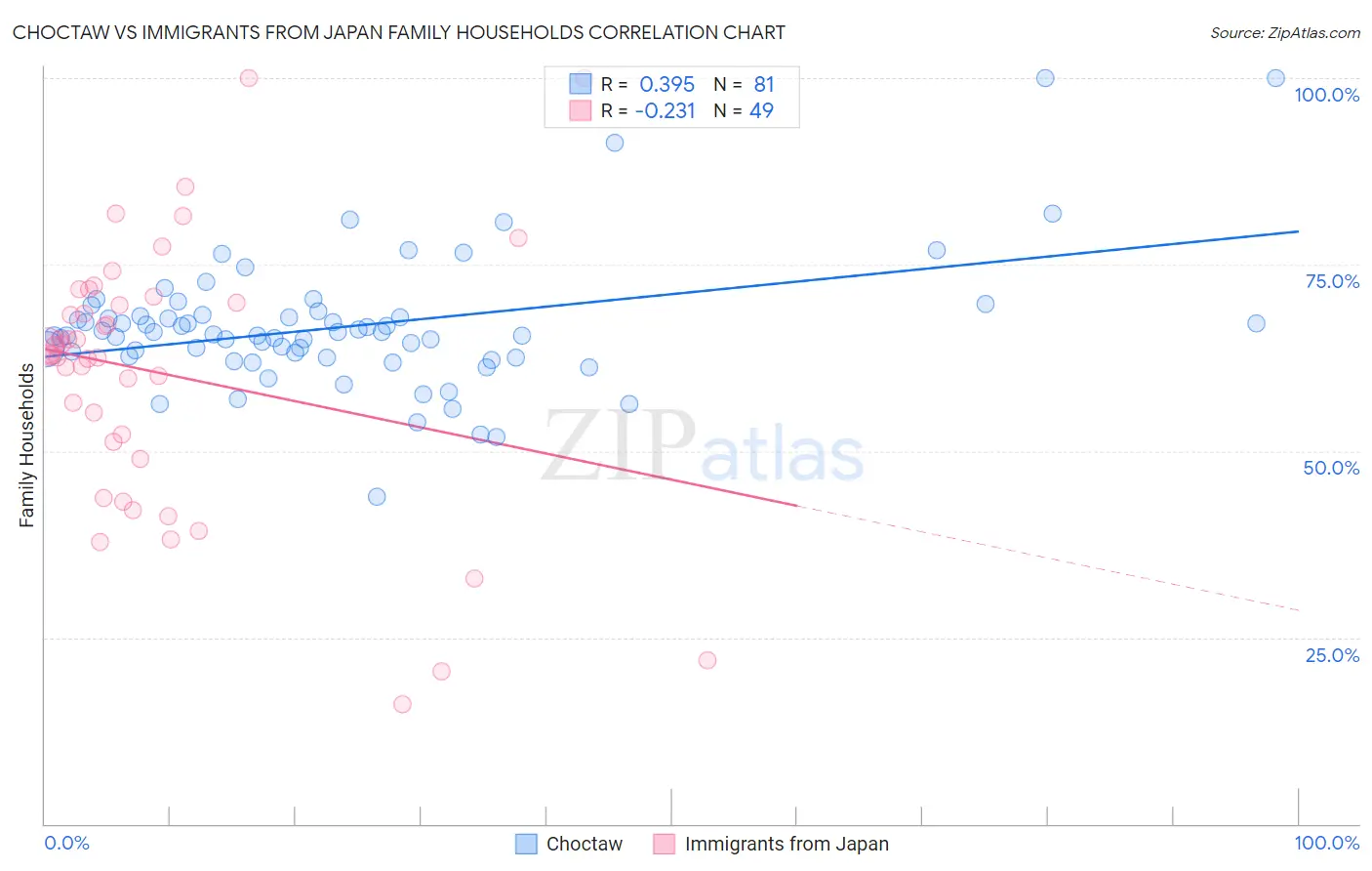 Choctaw vs Immigrants from Japan Family Households