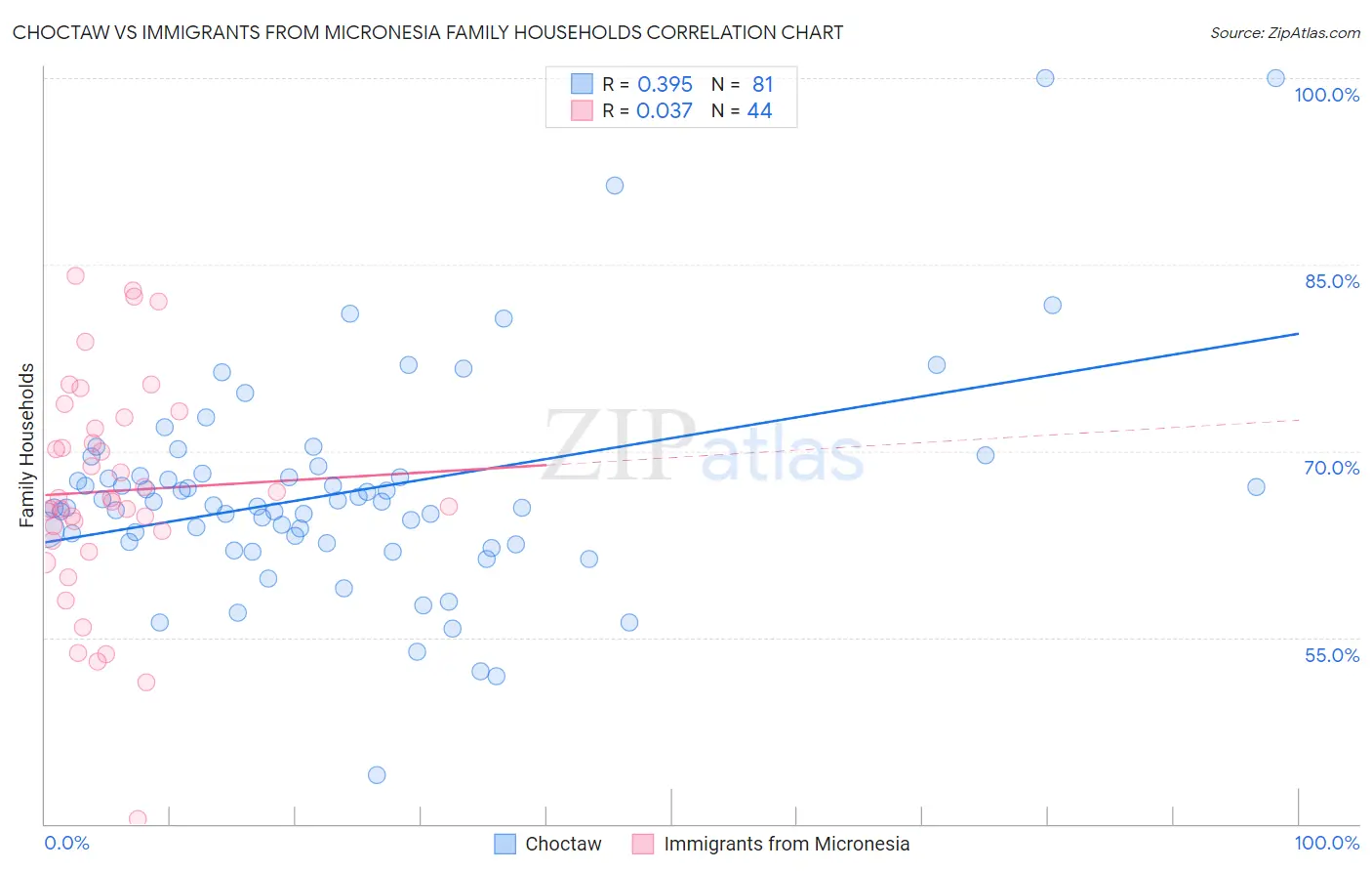 Choctaw vs Immigrants from Micronesia Family Households