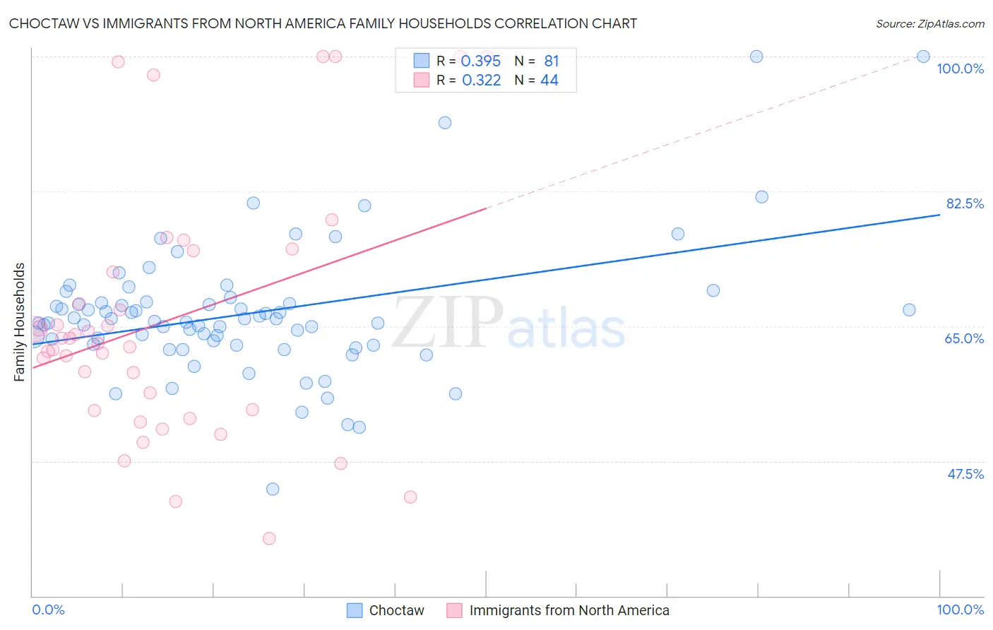 Choctaw vs Immigrants from North America Family Households