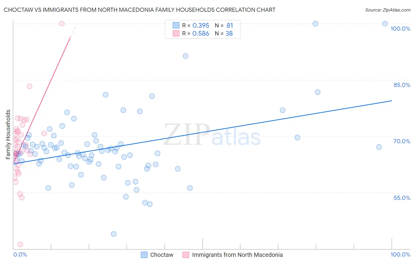 Choctaw vs Immigrants from North Macedonia Family Households