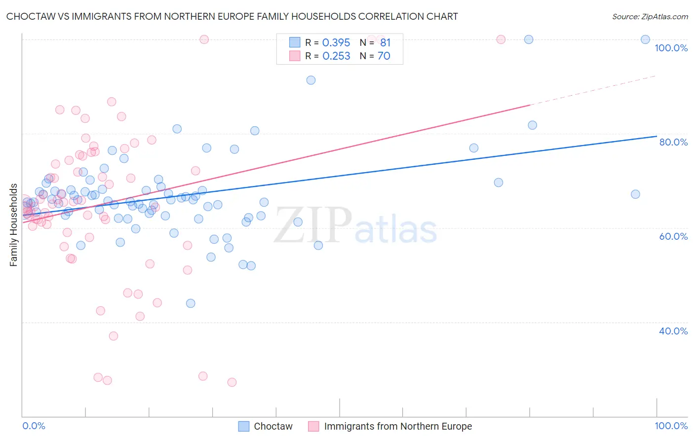 Choctaw vs Immigrants from Northern Europe Family Households