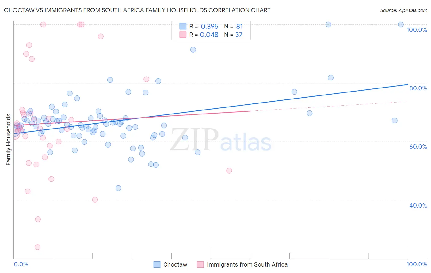 Choctaw vs Immigrants from South Africa Family Households
