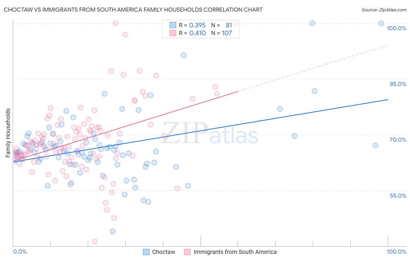 Choctaw vs Immigrants from South America Family Households