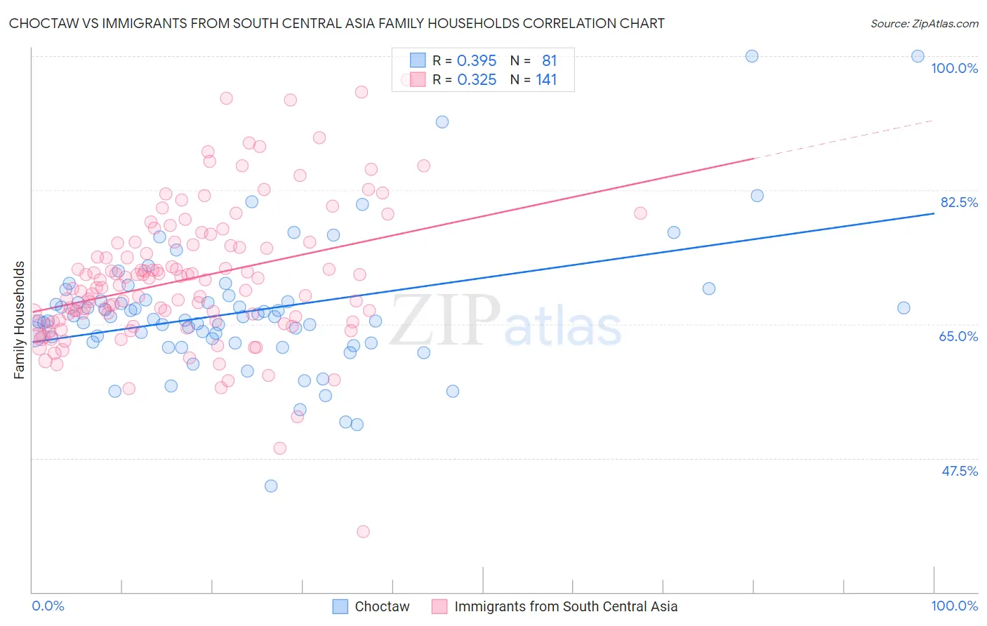Choctaw vs Immigrants from South Central Asia Family Households