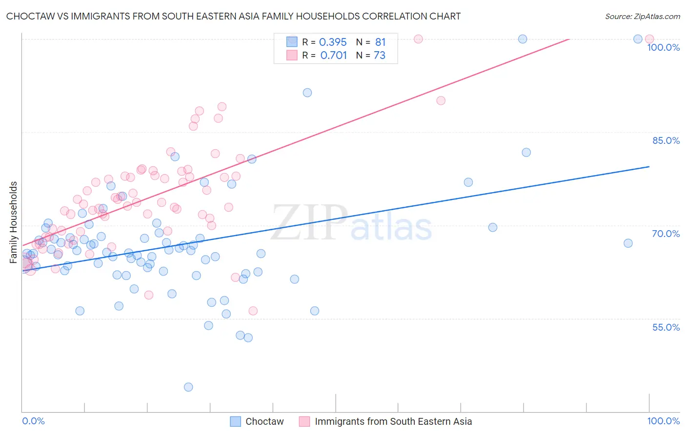 Choctaw vs Immigrants from South Eastern Asia Family Households