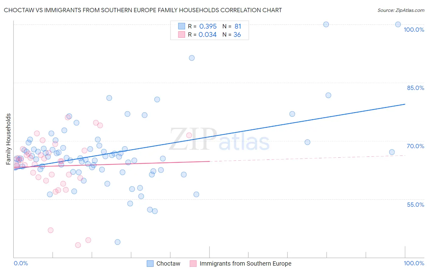 Choctaw vs Immigrants from Southern Europe Family Households