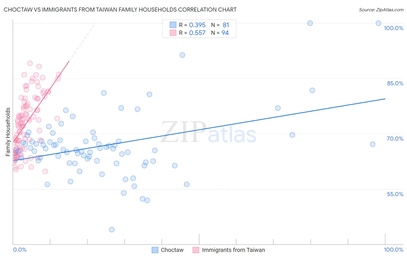 Choctaw vs Immigrants from Taiwan Family Households