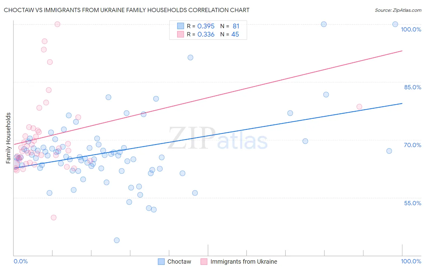 Choctaw vs Immigrants from Ukraine Family Households