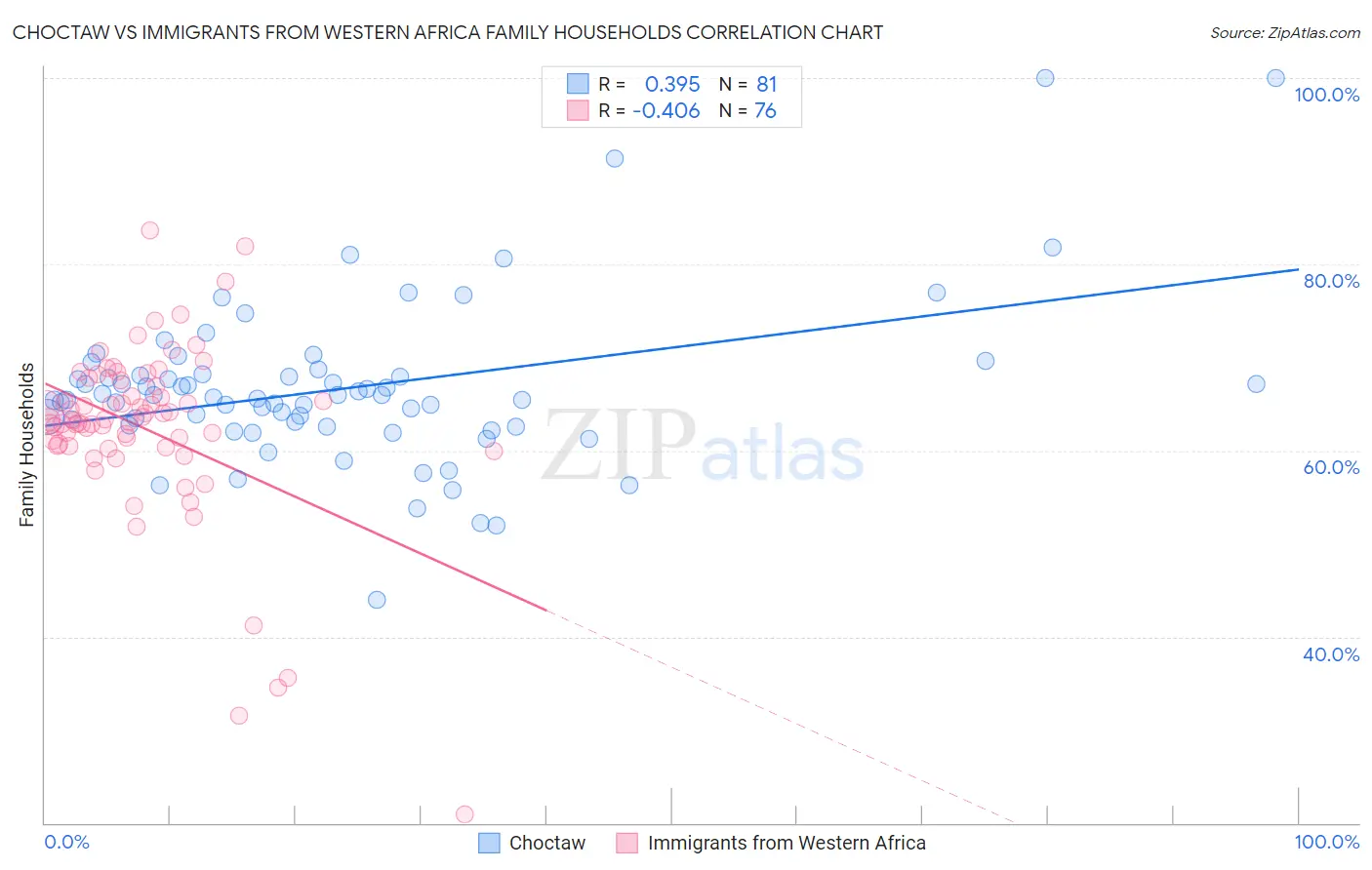 Choctaw vs Immigrants from Western Africa Family Households