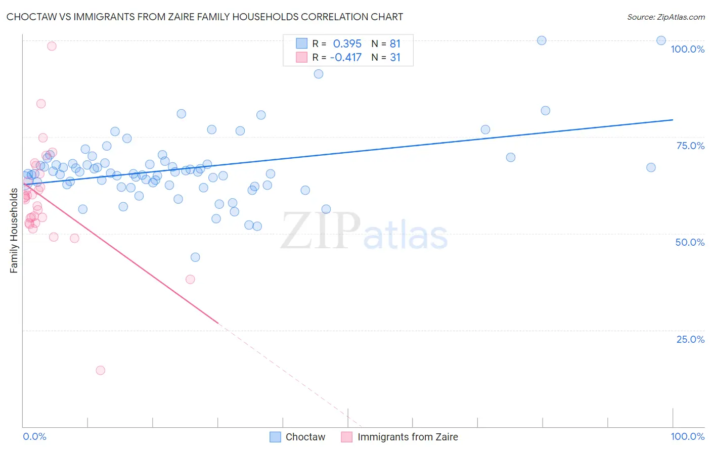 Choctaw vs Immigrants from Zaire Family Households