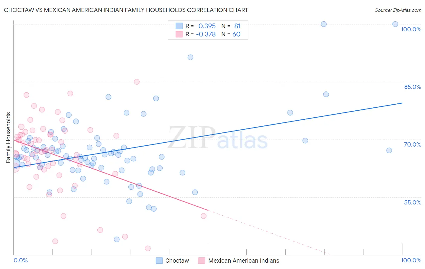 Choctaw vs Mexican American Indian Family Households