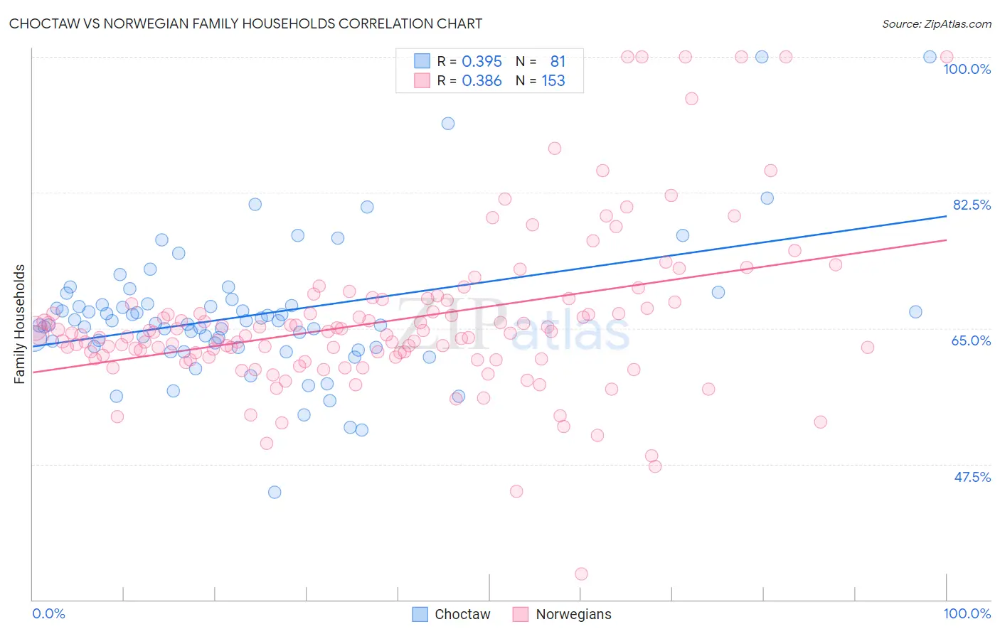 Choctaw vs Norwegian Family Households