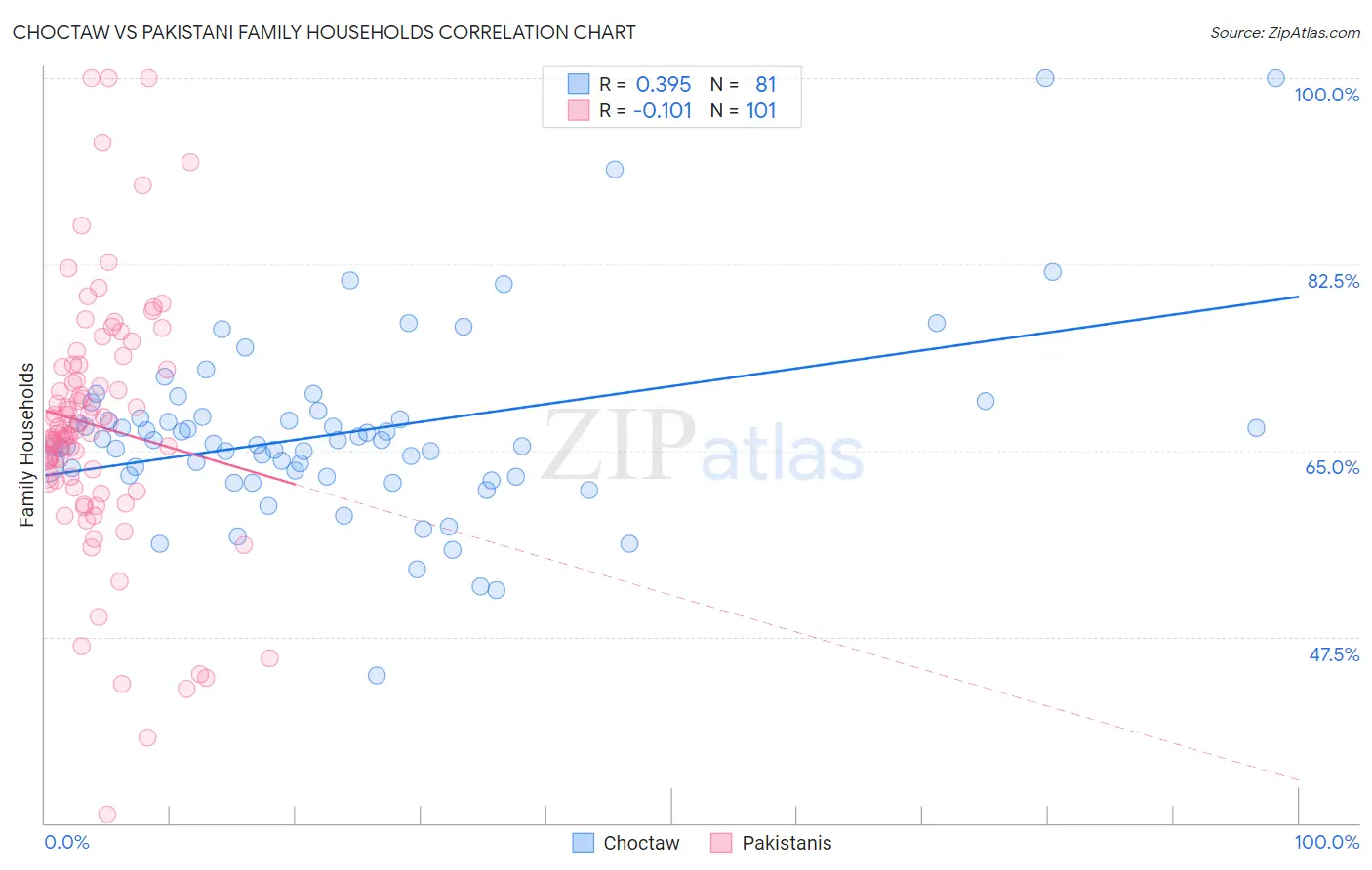 Choctaw vs Pakistani Family Households