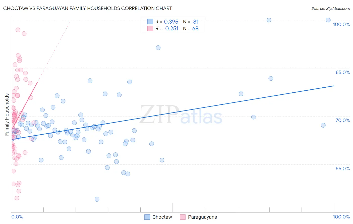 Choctaw vs Paraguayan Family Households