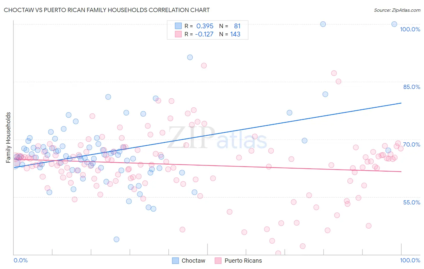 Choctaw vs Puerto Rican Family Households