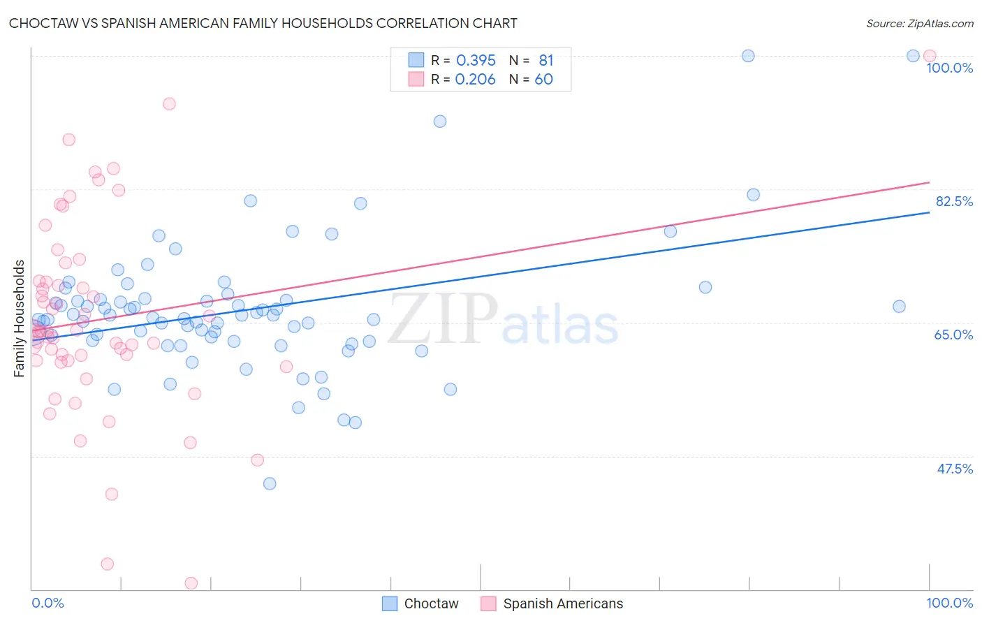 Choctaw vs Spanish American Family Households