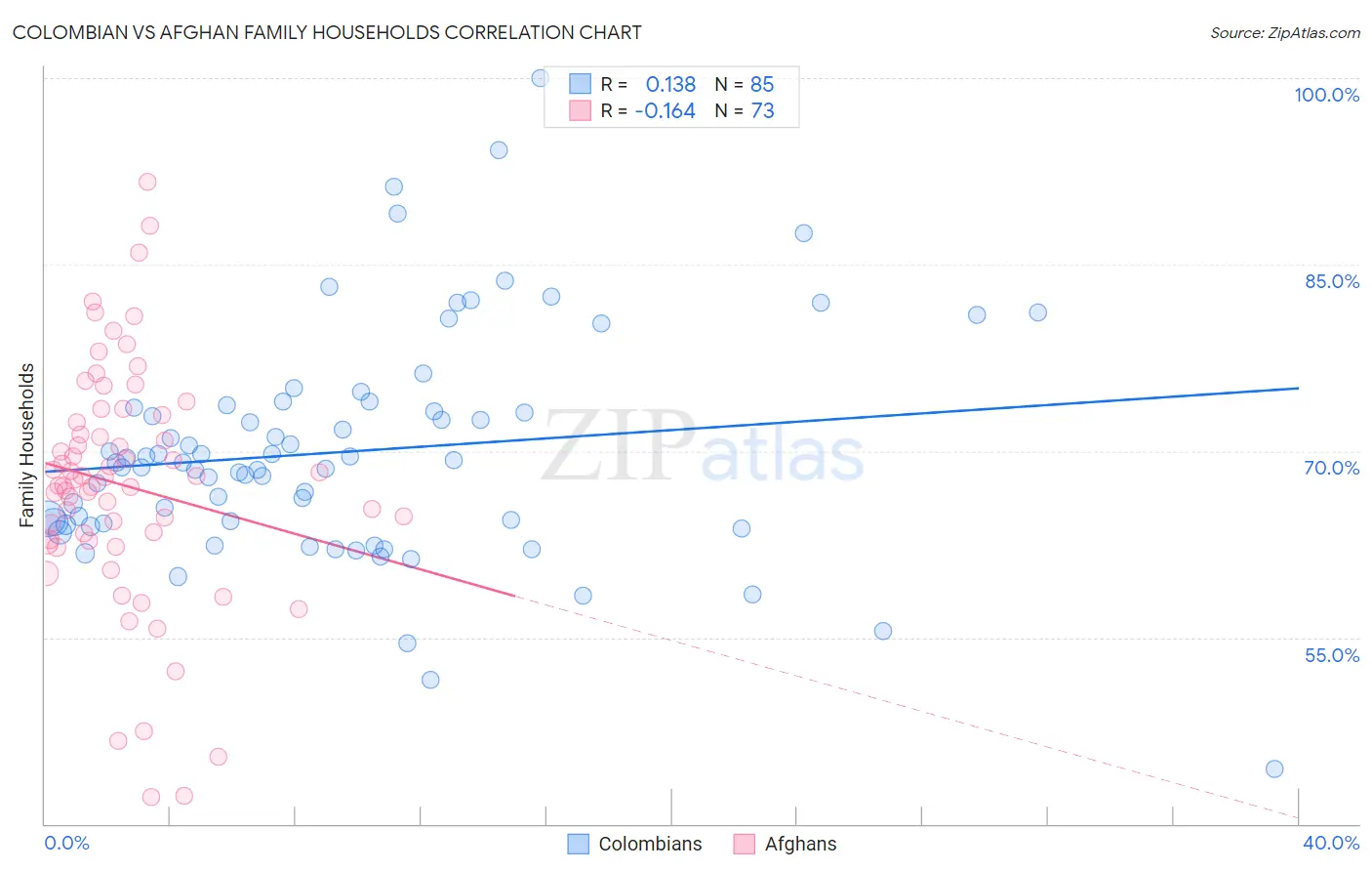 Colombian vs Afghan Family Households