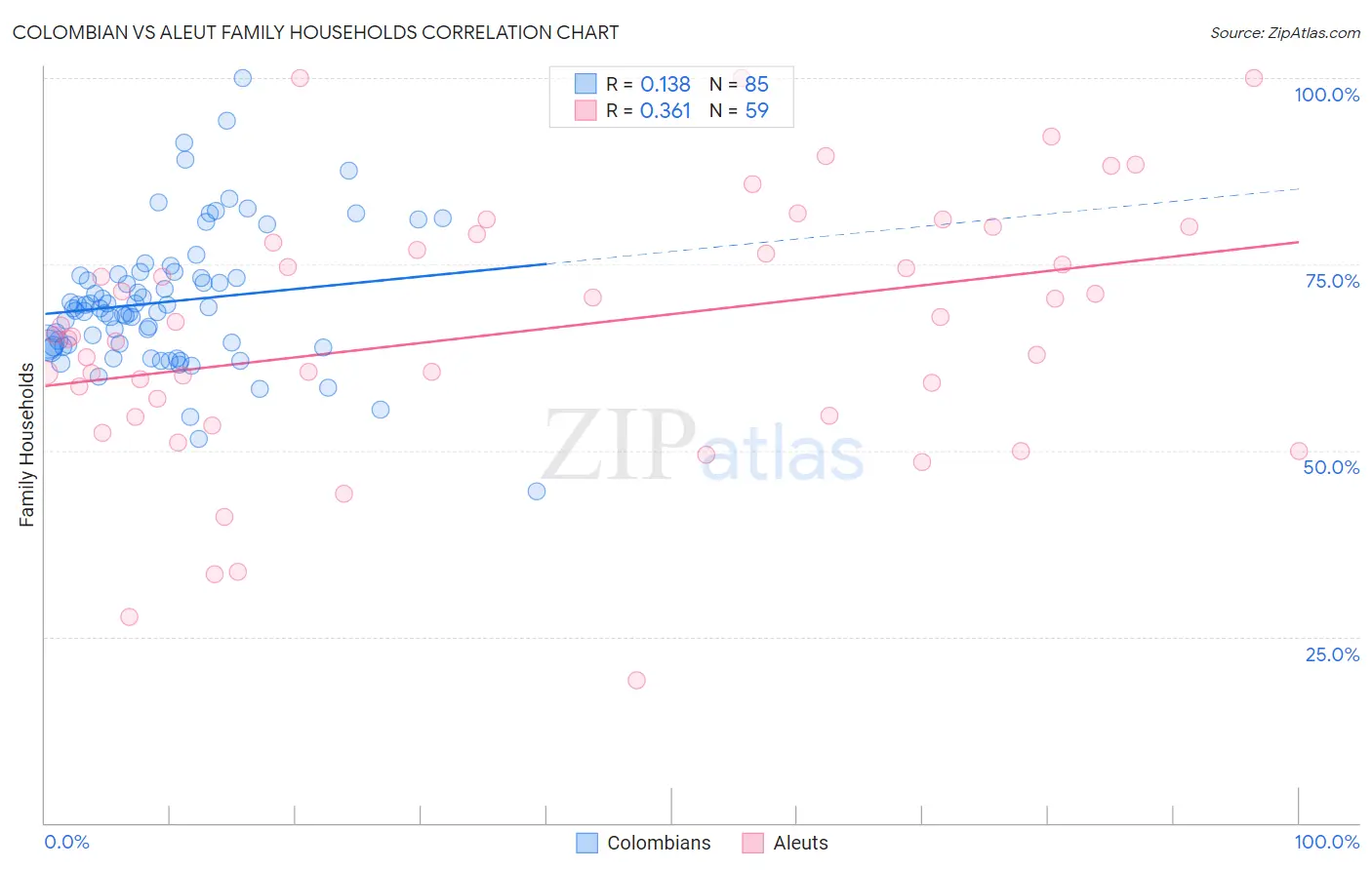 Colombian vs Aleut Family Households