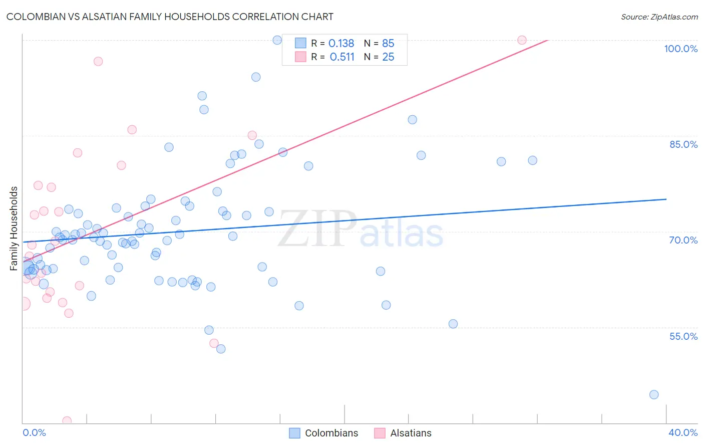 Colombian vs Alsatian Family Households