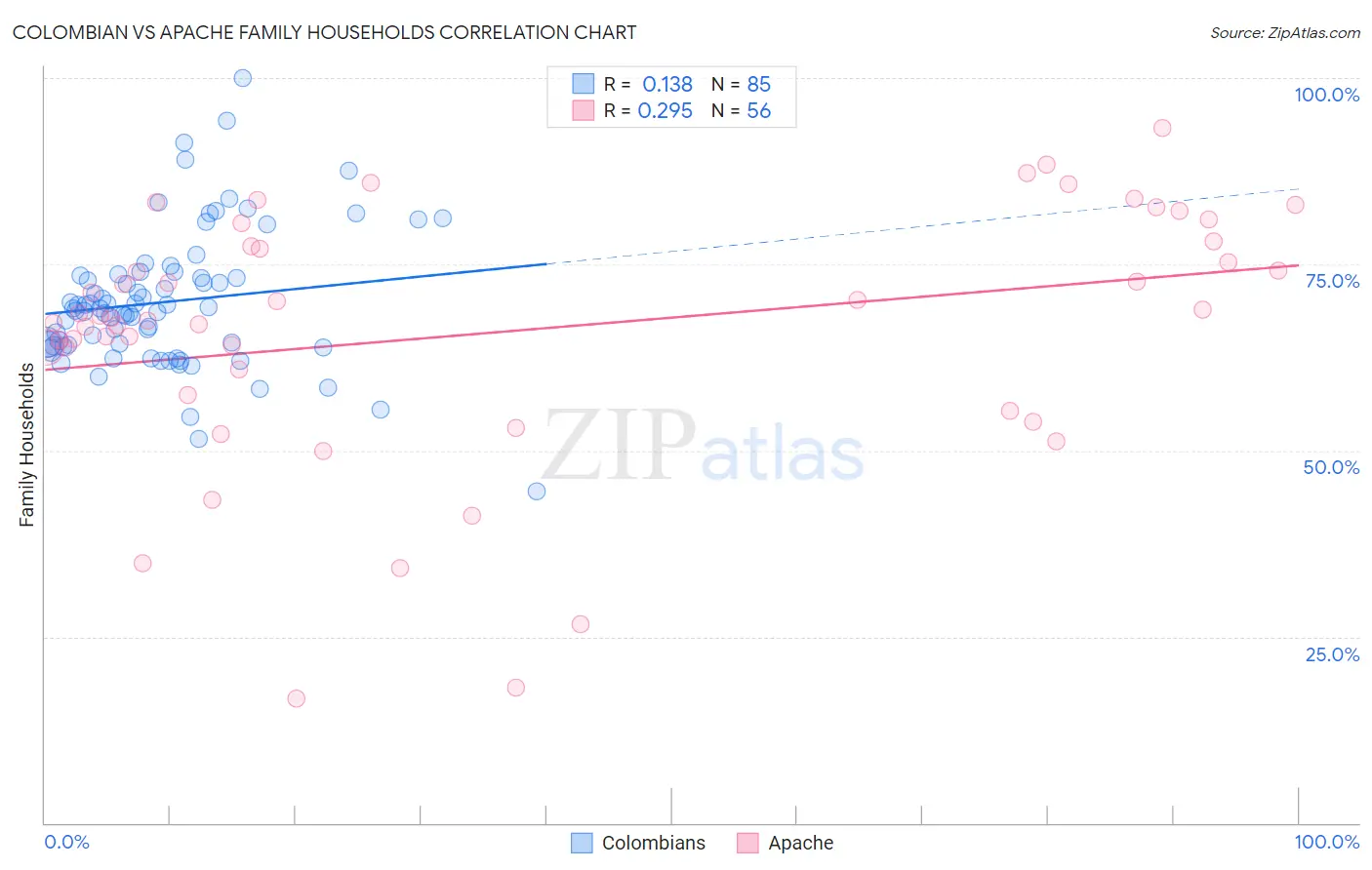 Colombian vs Apache Family Households
