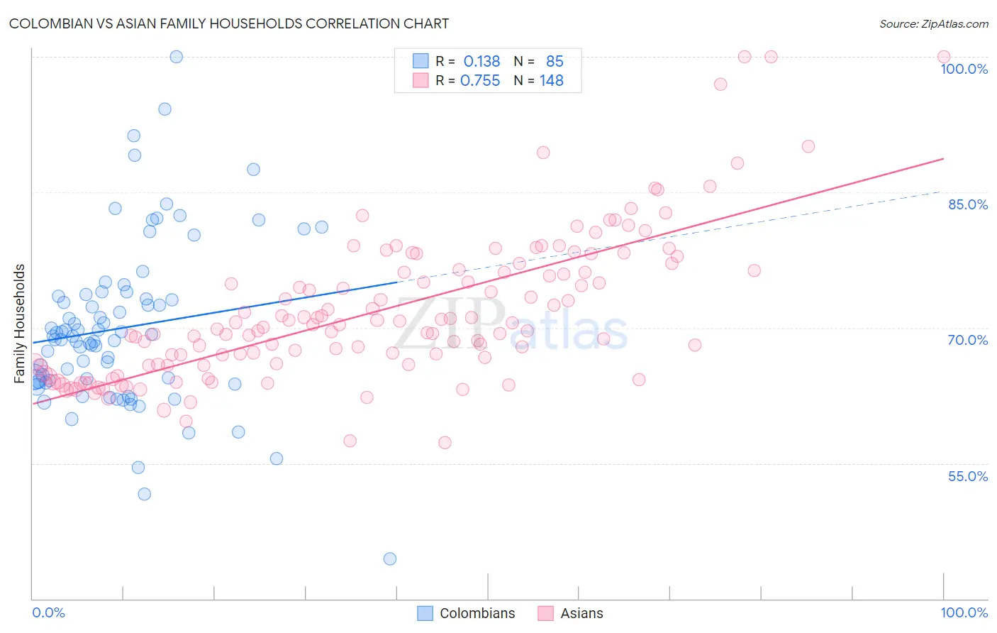 Colombian vs Asian Family Households