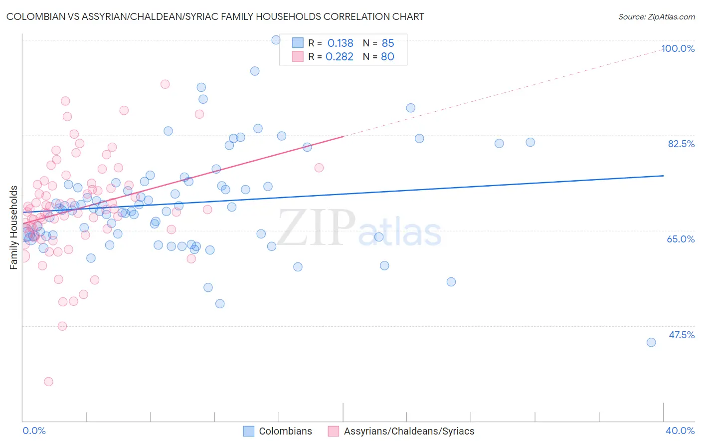 Colombian vs Assyrian/Chaldean/Syriac Family Households